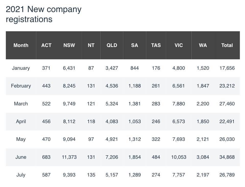 Company4me- Online company registration | ASIC Company Registration Statistics